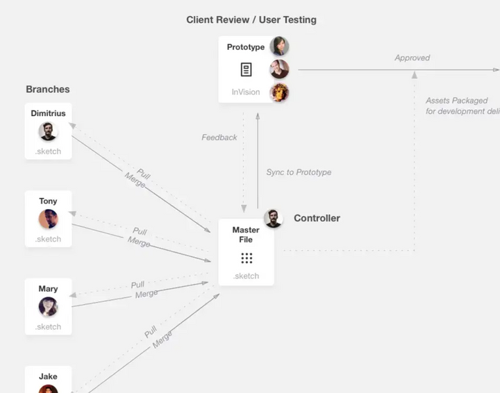 Designing the Design Process for Collaboration, Testing and Developer Handoff